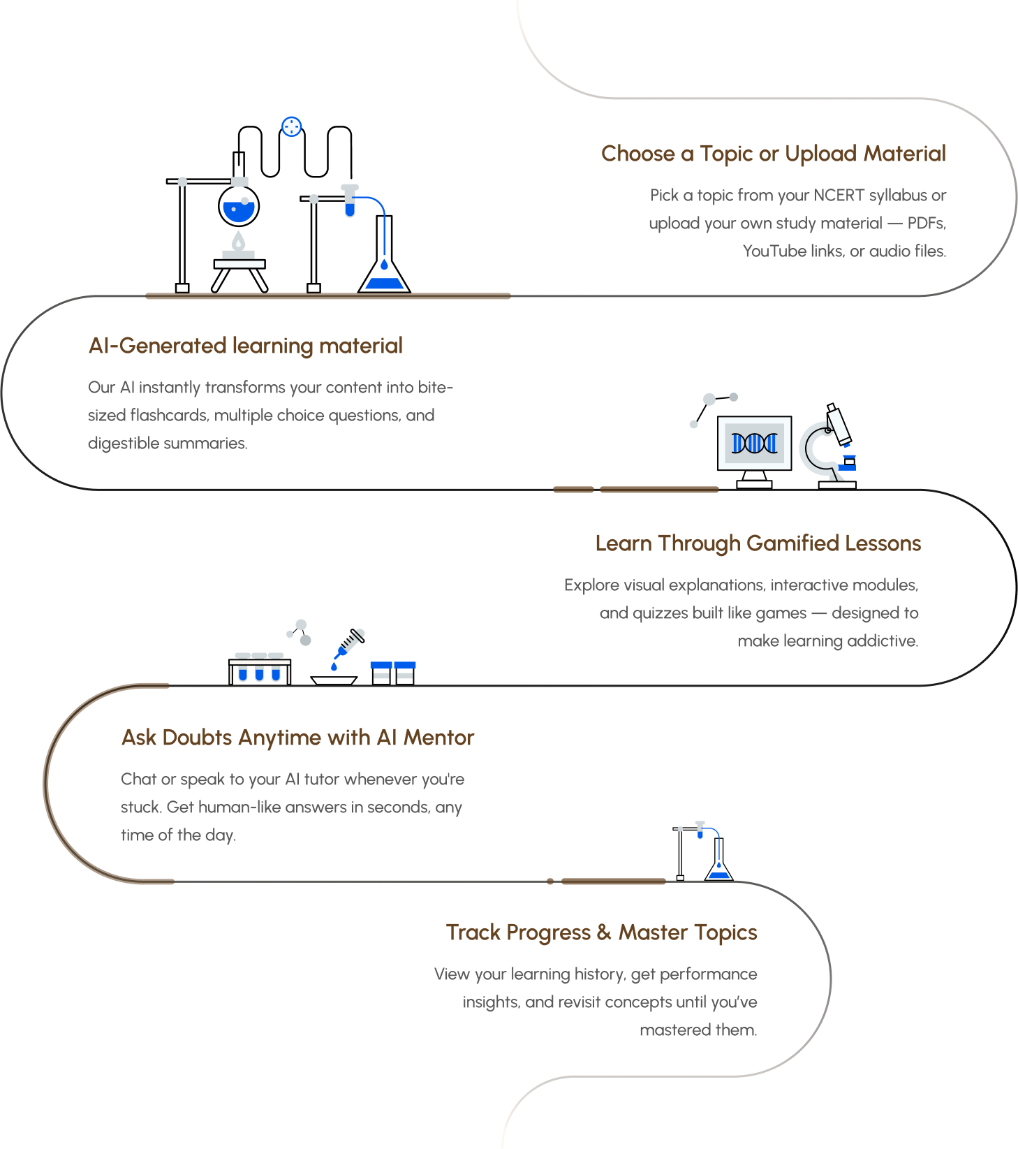 Learning platform features flow diagram